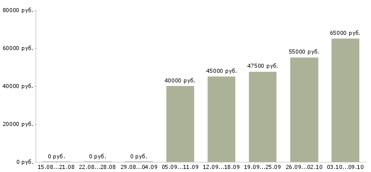 Вакансии техник гсм в Казани - Медиана зарплат техник гсм в Казани за 2 месяца