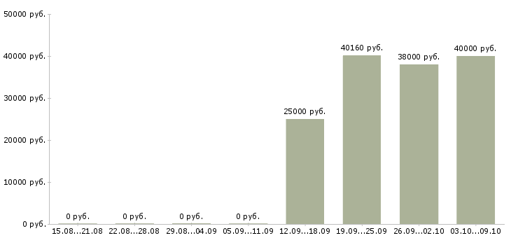 Вакансии технический редактор Санкт-петербург - Медиана зарплат технический редактор Санкт-петербург за 2 месяца