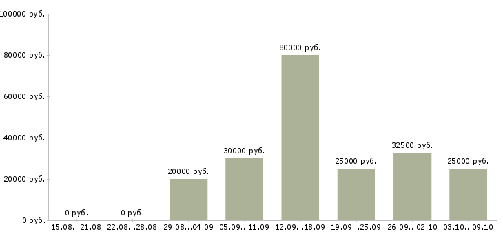 Вакансии технический специалист в продажах Нижний новгород - Медиана зарплат технический специалист в продажах Нижний новгород за 2 месяца