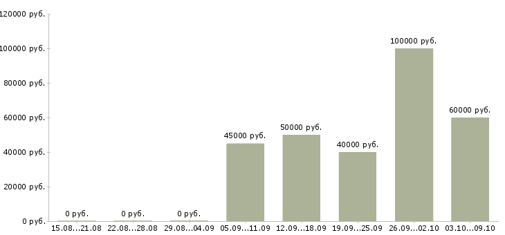 Вакансии технолог чпу в Москве - Медиана зарплат технолог чпу в Москве за 2 месяца