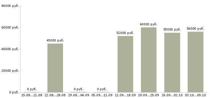Вакансии токарь на завод в Челябинске - Медиана зарплат токарь на завод в Челябинске за 2 месяца