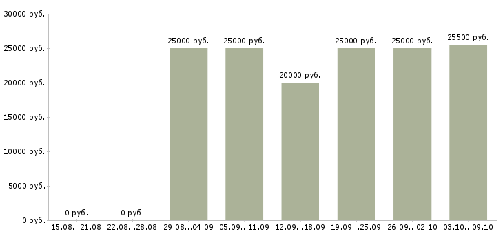 Вакансии требуются интернет менеджеры в Тамбове - Медиана зарплат требуются интернет менеджеры в Тамбове за 2 месяца