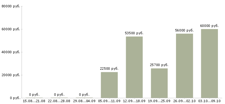 Вакансии требуются сотрудники в крупную компанию в Вологде - Медиана зарплат требуются сотрудники в крупную компанию в Вологде за 2 месяца