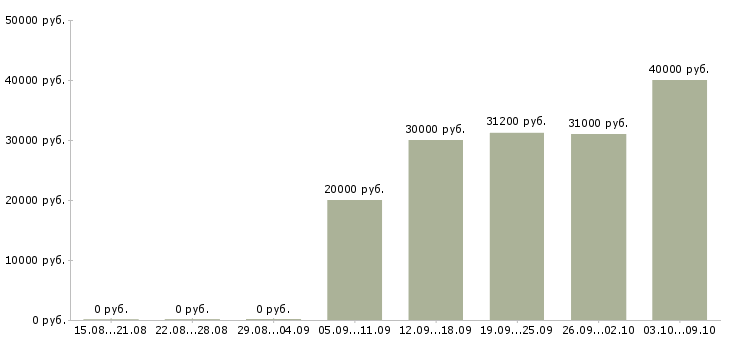 Вакансии требуются сотрудники в крупную компанию в Ижевске - Медиана зарплат требуются сотрудники в крупную компанию в Ижевске за 2 месяца