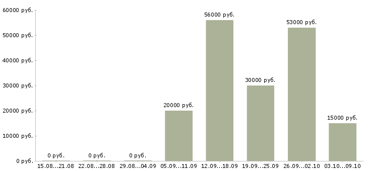 Вакансии требуются сотрудники в крупную компанию в Калининграде - Медиана зарплат требуются сотрудники в крупную компанию в Калининграде за 2 месяца