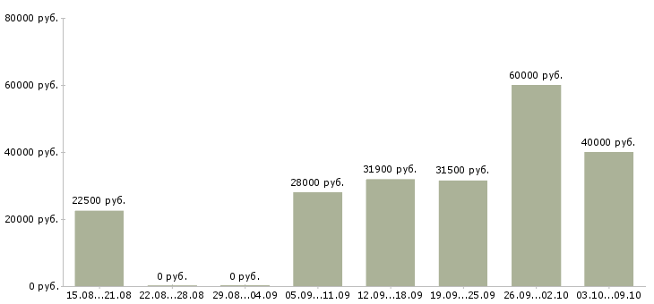 Вакансии требуются сотрудники в крупную компанию в Туле - Медиана зарплат требуются сотрудники в крупную компанию в Туле за 2 месяца