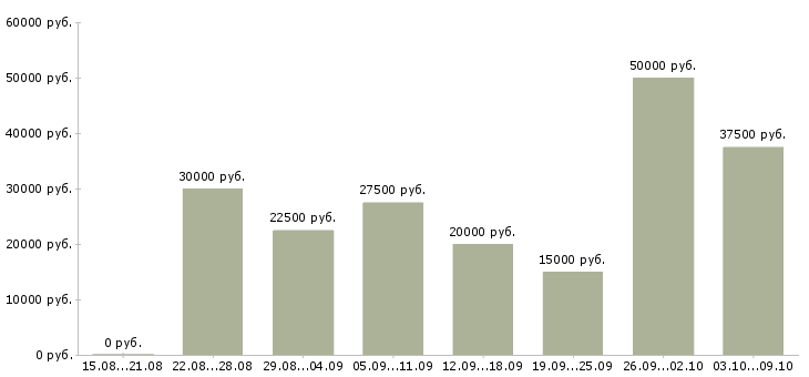 Вакансии требуются сотрудники дома в Кургане - Медиана зарплат требуются сотрудники дома в Кургане за 2 месяца