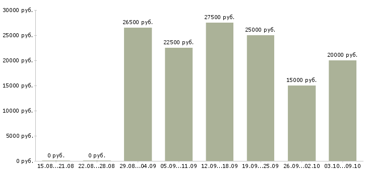 Вакансии требуются сотрудники на дому в Калуге - Медиана зарплат требуются сотрудники на дому в Калуге за 2 месяца