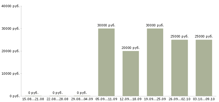 Вакансии удаленная обучение в Чите - Медиана зарплат удаленная обучение в Чите за 2 месяца