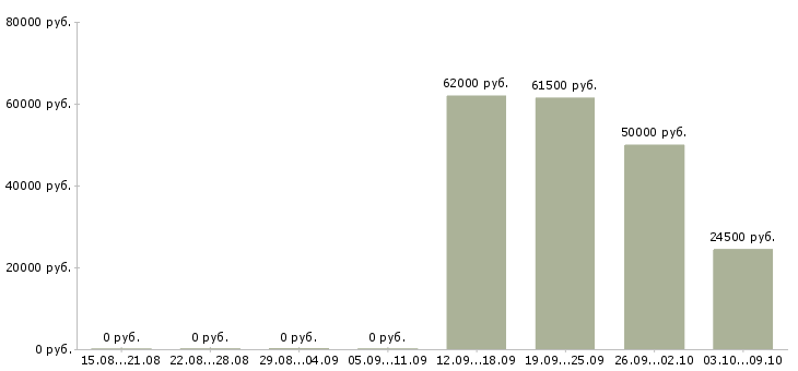 Вакансии фасовщик в магазин в Москве - Медиана зарплат фасовщик в магазин в Москве за 2 месяца