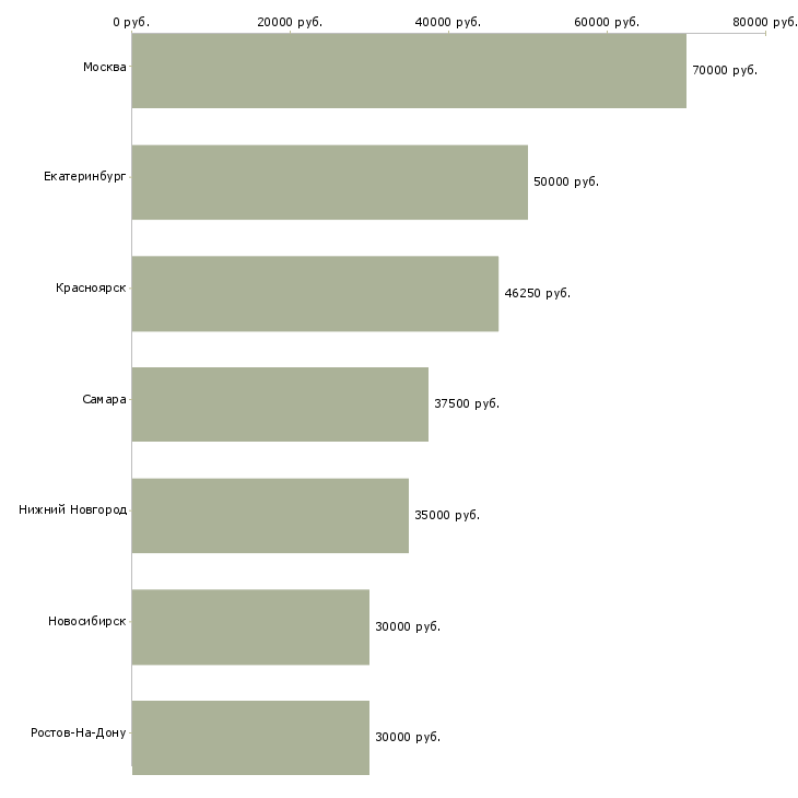 Поиск работы ведущий специалист по договорной работе-Медиана зарплаты для вакансии «ведущий специалист по договорной работе» в других городах