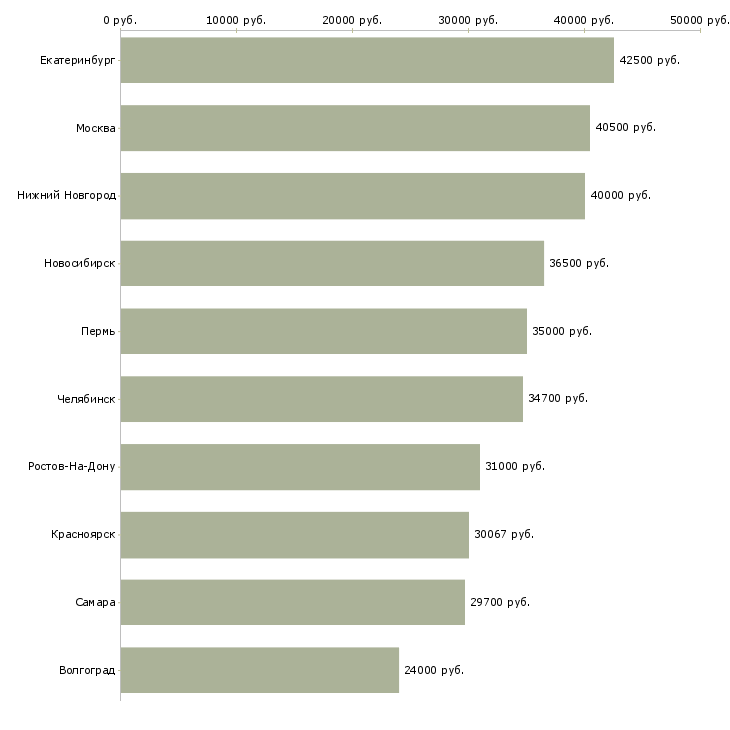 Поиск работы инженер по внедрению по-Медиана зарплаты для вакансии «инженер по внедрению по» в других городах