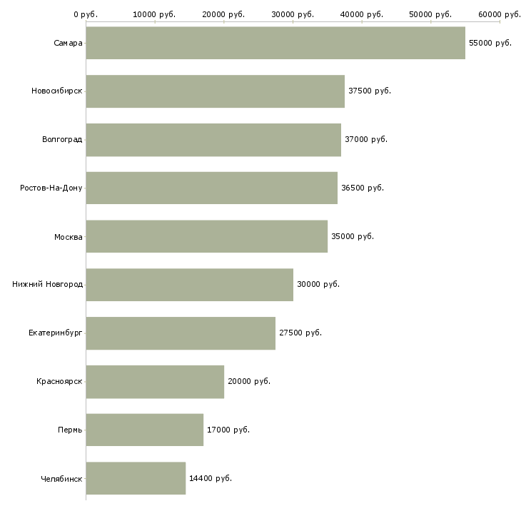Поиск работы персонал в кафе-Медиана зарплаты для вакансии «персонал в кафе» в других городах