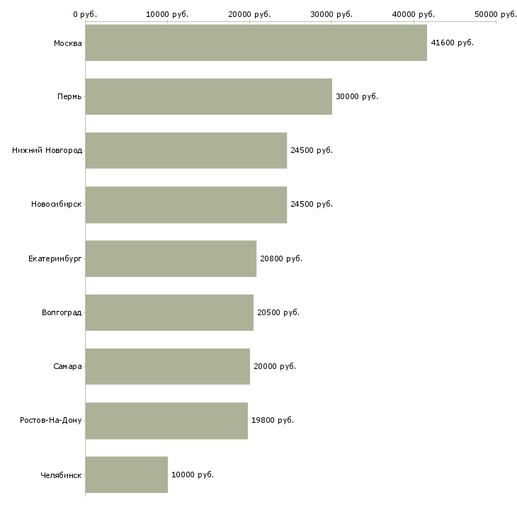 Поиск работы рабочие универсалы-Медиана зарплаты для вакансии «рабочие универсалы» в других городах