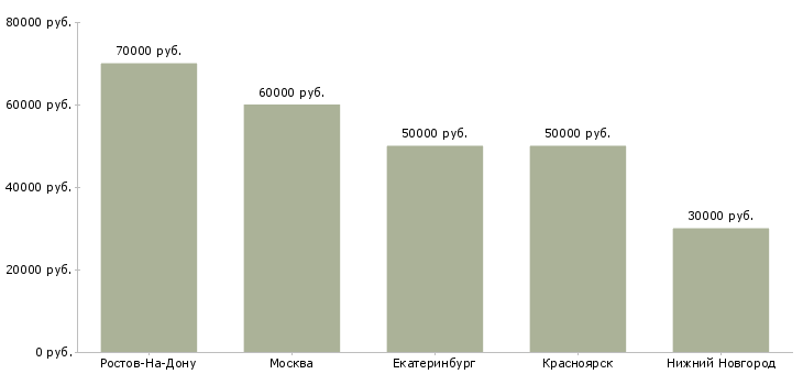 Поиск работы руководитель коммерческого департамента-Медиана зарплаты для вакансии «руководитель коммерческого департамента» в других городах