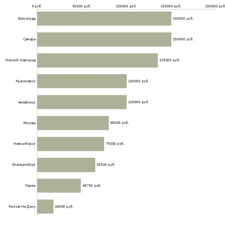 Поиск работы руководитель отдела сетевых продаж-Медиана зарплаты для вакансии «руководитель отдела сетевых продаж» в других городах