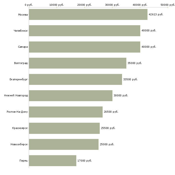 Поиск работы сотрудник службы персонала-Медиана зарплаты для вакансии «сотрудник службы персонала» в других городах