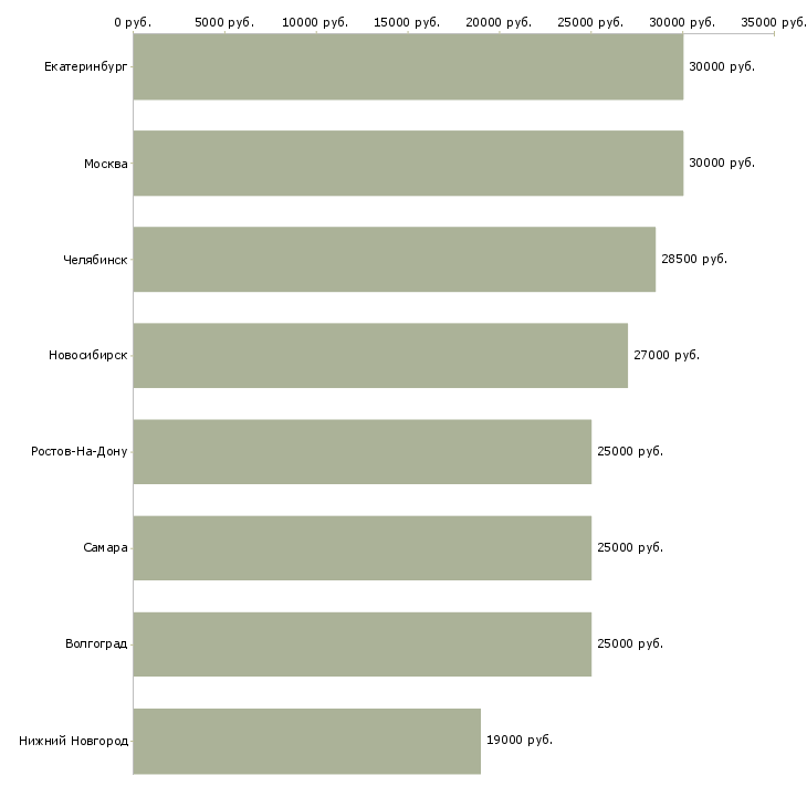 Поиск работы специалист отделения банка-Медиана зарплаты для вакансии «специалист отделения банка» в других городах