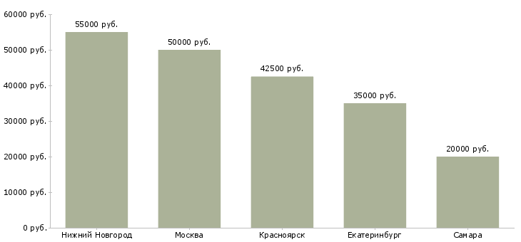 Поиск работы специалист слаботочных систем-Медиана зарплаты для вакансии «специалист слаботочных систем» в других городах