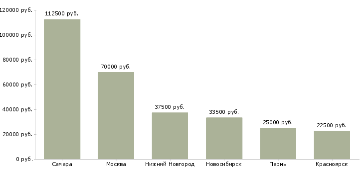 Поиск работы технолог фармацевтического производства-Медиана зарплаты для вакансии «технолог фармацевтического производства» в других городах