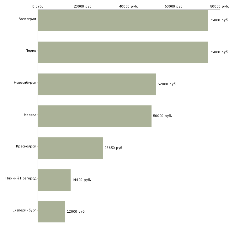 Поиск работы фасовщик магазина-Медиана зарплаты для вакансии «фасовщик магазина» в других городах