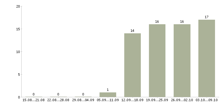 Работа инженер по обслуживанию оборудования Башкортостан - Число вакансий Башкортостан по специальности инженер по обслуживанию оборудования за 2 месяца