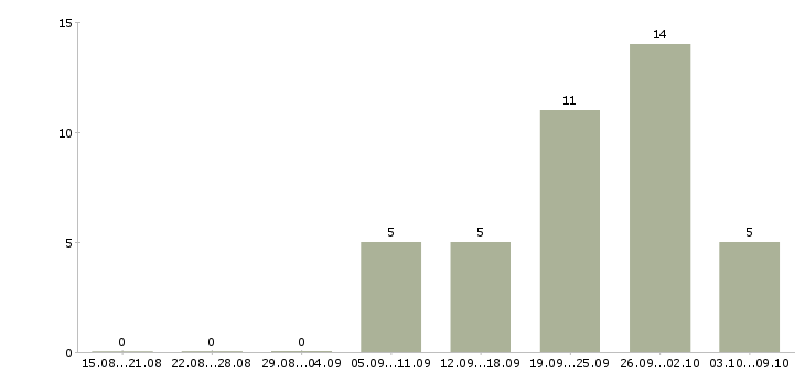 Работа менеджер по открытию магазинов Башкортостан - Число вакансий Башкортостан по специальности менеджер по открытию магазинов за 2 месяца