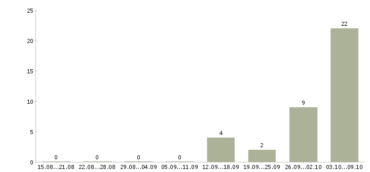 Работа работник склада техники Башкортостан - Число вакансий Башкортостан по специальности работник склада техники за 2 месяца