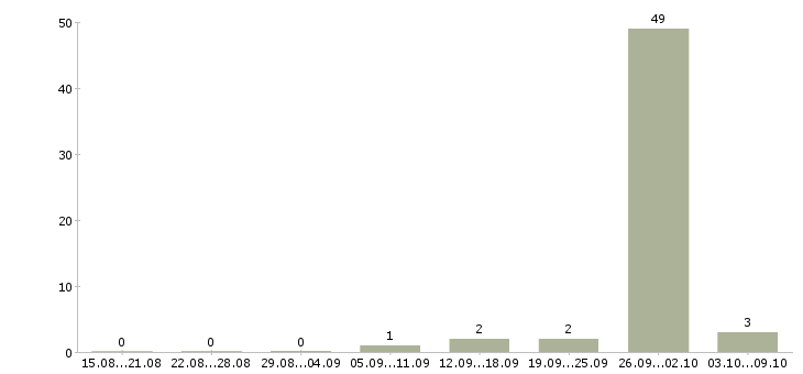 Работа сборщик товаров Башкортостан - Число вакансий Башкортостан по специальности сборщик товаров за 2 месяца