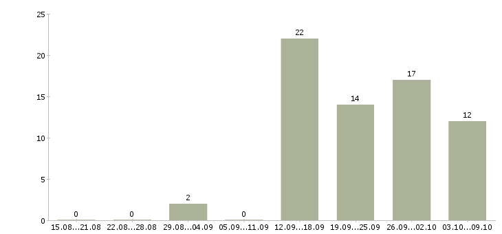 Работа менеджер по ведению клиентов Йошкар-ола - Число вакансий Йошкар-ола по специальности менеджер по ведению клиентов за 2 месяца