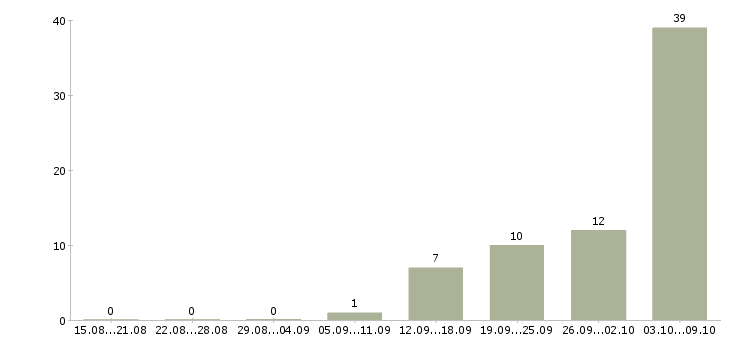 Работа комплектовщик на работу вахтой Марий эл - Число вакансий Марий эл по специальности комплектовщик на работу вахтой за 2 месяца