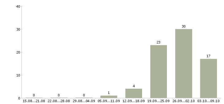 Работа инженер по внедрению Нижний новгород - Число вакансий Нижний новгород по специальности инженер по внедрению за 2 месяца