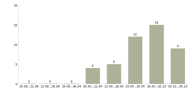 Работа работник зала в день Нижний новгород - Число вакансий Нижний новгород по специальности работник зала в день за 2 месяца