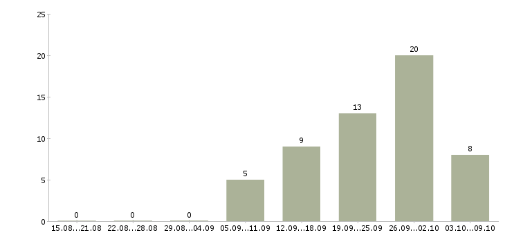 Работа специалист по доставке Нижний новгород - Число вакансий Нижний новгород по специальности специалист по доставке за 2 месяца