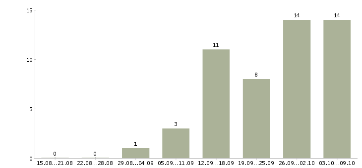 Работа технический специалист в продажах Нижний новгород - Число вакансий Нижний новгород по специальности технический специалист в продажах за 2 месяца