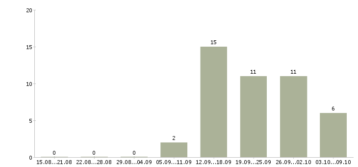 Работа аналитик по прогнозированию Санкт-петербург - Число вакансий Санкт-петербург по специальности аналитик по прогнозированию за 2 месяца