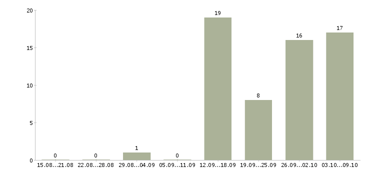 Работа менеджер кадрового агентства Санкт-петербург - Число вакансий Санкт-петербург по специальности менеджер кадрового агентства за 2 месяца