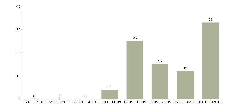 Работа продавец сыров Санкт-петербург - Число вакансий Санкт-петербург по специальности продавец сыров за 2 месяца