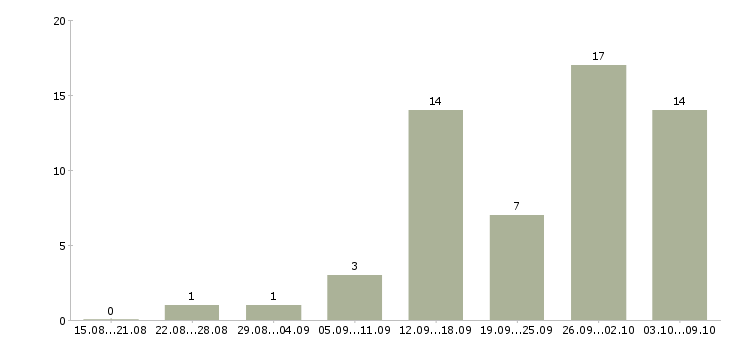 Работа руководитель сектора Санкт-петербург - Число вакансий Санкт-петербург по специальности руководитель сектора за 2 месяца