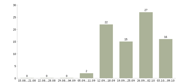 Работа сотрудник службы персонала Санкт-петербург - Число вакансий Санкт-петербург по специальности сотрудник службы персонала за 2 месяца