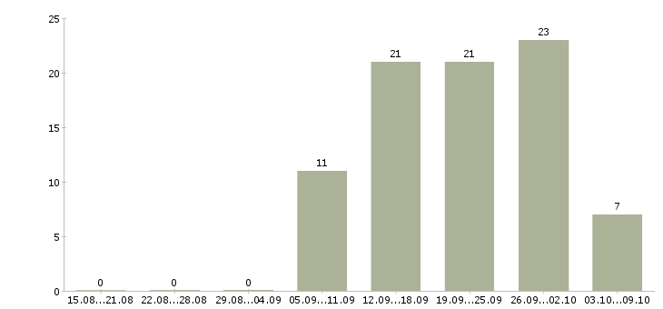 Работа специалист отделения банка Санкт-петербург - Число вакансий Санкт-петербург по специальности специалист отделения банка за 2 месяца