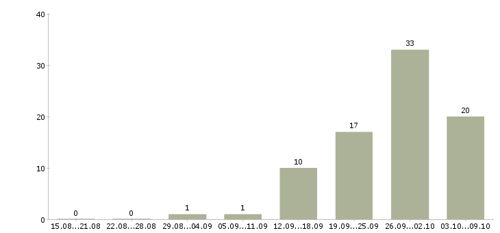 Работа технический редактор Санкт-петербург - Число вакансий Санкт-петербург по специальности технический редактор за 2 месяца