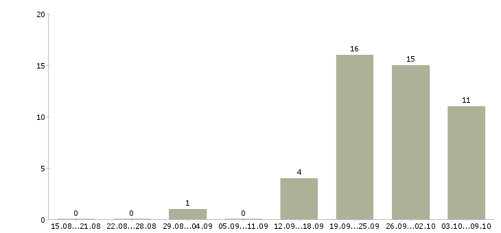 Работа грузчик с проживанием Чувашия - Число вакансий Чувашия по специальности грузчик с проживанием за 2 месяца