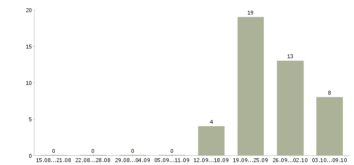 Работа комплектовщик товара на склад Чувашия - Число вакансий Чувашия по специальности комплектовщик товара на склад за 2 месяца