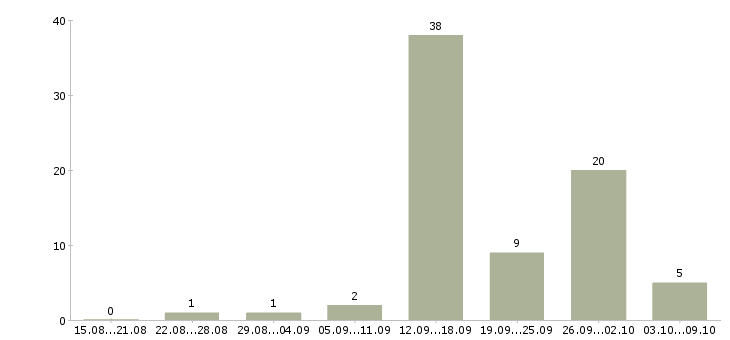 Работа обработка заявок на дому Чувашия - Число вакансий Чувашия по специальности обработка заявок на дому за 2 месяца