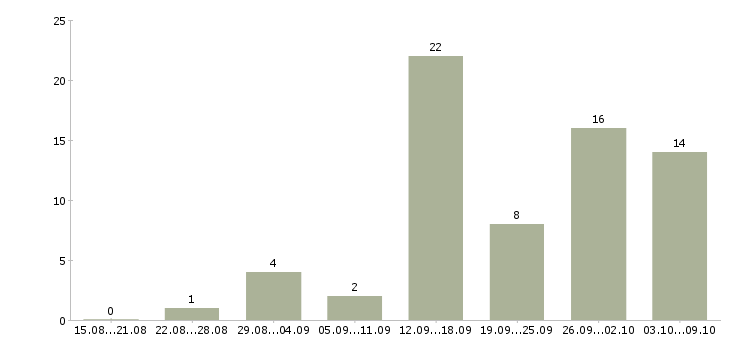Работа сотрудник для работы через интернет в Астрахани - Число вакансий в Астрахани по специальности сотрудник для работы через интернет за 2 месяца