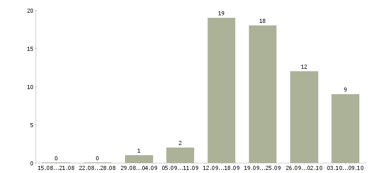 Работа менеджер по развитию магазина в Барнауле - Число вакансий в Барнауле по специальности менеджер по развитию магазина за 2 месяца