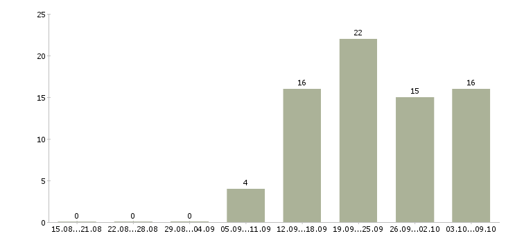 Работа менеджер по реализации в Барнауле - Число вакансий в Барнауле по специальности менеджер по реализации за 2 месяца