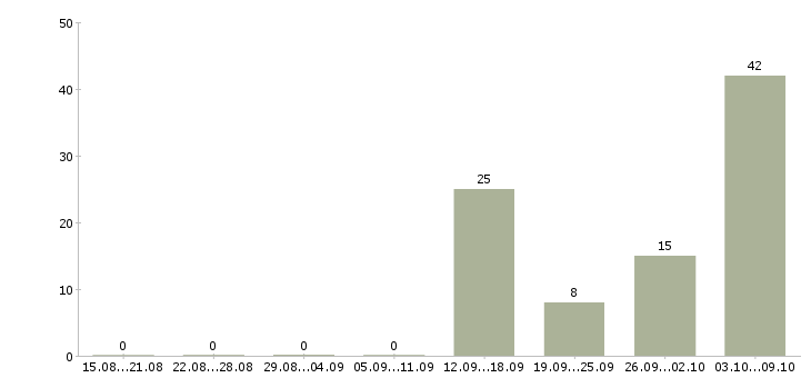 Работа разнорабочий на склад в Брянске - Число вакансий в Брянске по специальности разнорабочий на склад за 2 месяца