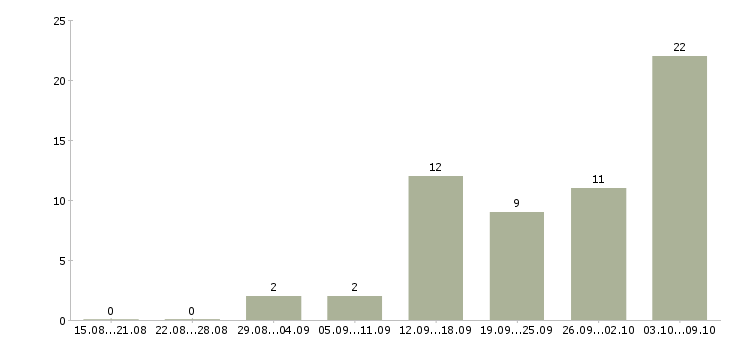 Работа стабильная в интернете в Владивостоке - Число вакансий в Владивостоке по специальности стабильная в интернете за 2 месяца